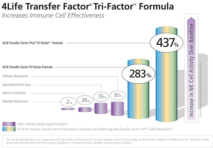 4Life Transfer Factor efektyvumas